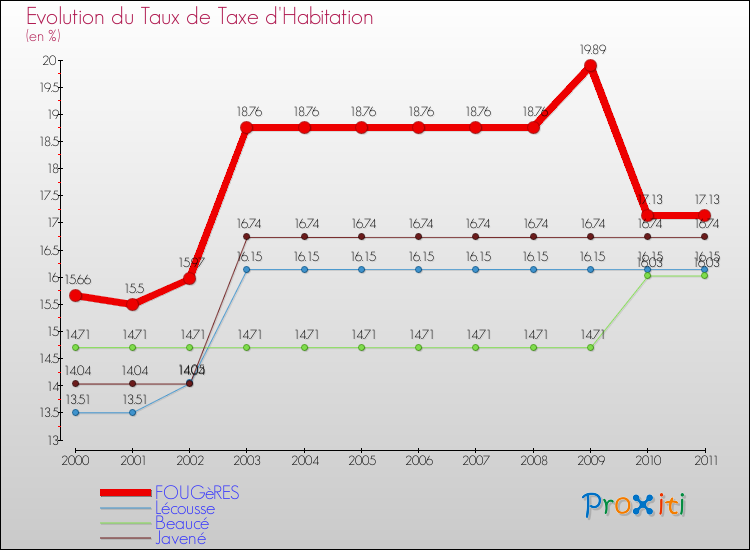 Evolution du taux de la taxe d'habitation pour FOUGèRES et les communes proches Comparaison des taux de la taxe d'habitation pour FOUGèRES et les communes voisines