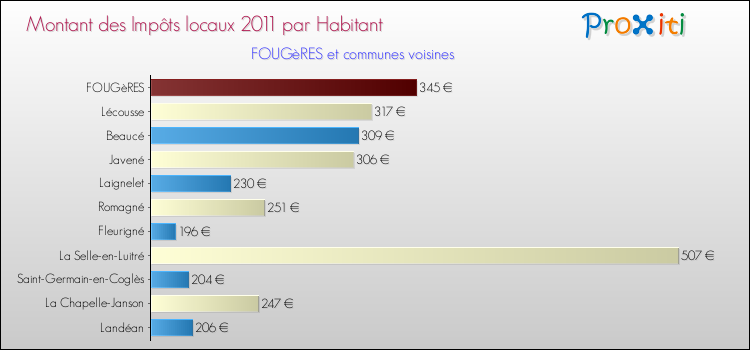 Montant des impôts locaux par Habitant pour FOUGèRES et les communes proches Comparaison des impôts locaux par habitant pour FOUGèRES et les communes voisines