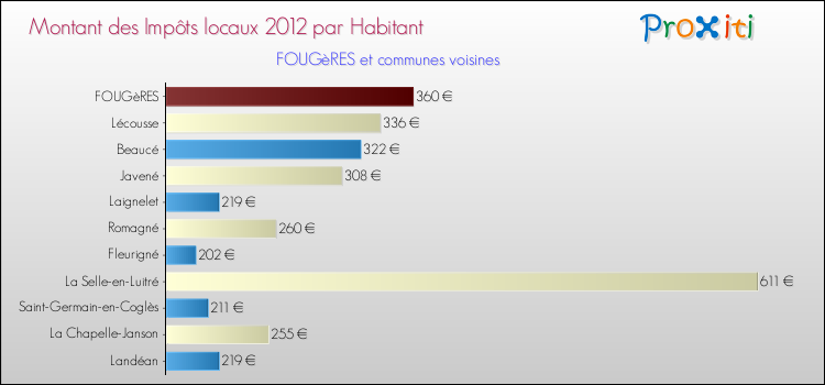 Montant des impôts locaux par Habitant pour FOUGèRES et les communes proches Comparaison des impôts locaux par habitant pour FOUGèRES et les communes voisines