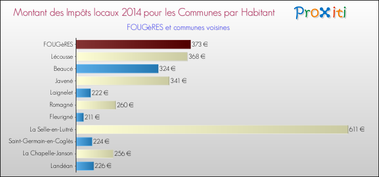 Montant des impôts locaux par Habitant pour FOUGèRES et les communes proches en 2014 Comparaison des impôts locaux par habitant pour FOUGèRES et les communes voisines en 2014