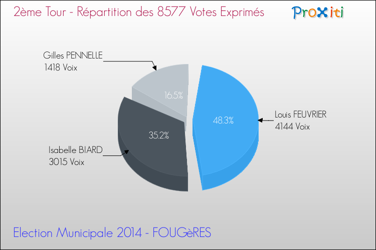Répartition des votes exprimés au 2ème Tour des Elections Municipales 2014 de la commune de FOUGèRES Elections Municipales 2014 - Répartition des votes exprimés au 2ème Tour pour la commune de FOUGèRES