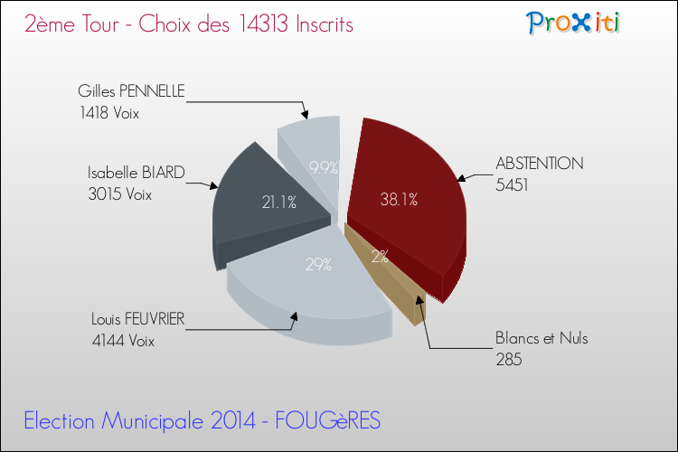 Résultats par rapport aux inscrits au 2ème Tour des Elections Municipales 2014 de la commune de FOUGèRES Elections Municipales 2014 - Résultats par rapport aux inscrits au 2ème Tour pour la commune de FOUGèRES