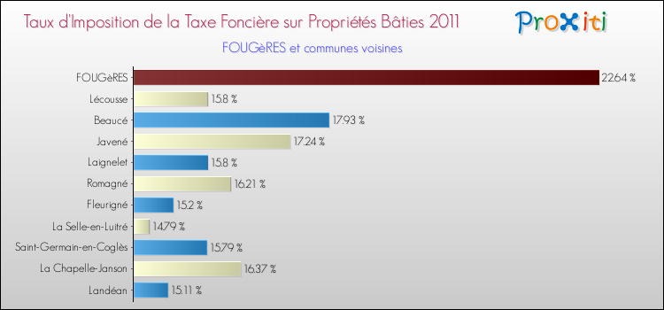 Taux d'imposition de la taxe foncière sur le bati 2011 pour FOUGèRES et les communes proches Comparaison des taux d'imposition de la taxe foncière sur le bati 2011 pour FOUGèRES et les communes voisines
