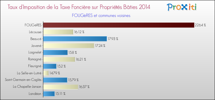 Taux d'imposition de la taxe foncière sur le bati 2014 pour FOUGèRES et les communes proches Comparaison des taux d'imposition de la taxe foncière sur le bati 2014 pour FOUGèRES et les communes voisines