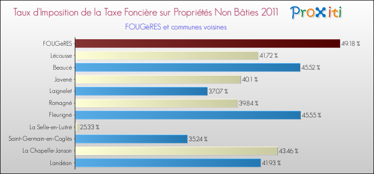 Taux d'imposition de la taxe foncière sur les immeubles et terrains non batis 2011 pour FOUGèRES et les communes proches Comparaison des taux d'imposition de la taxe foncière sur les immeubles et terrains non batis 2011 pour FOUGèRES et les communes voisines