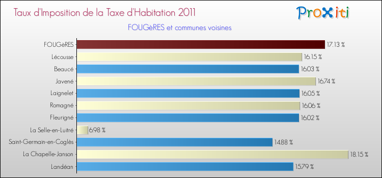 Taux d'imposition de la taxe d'habitation 2011 pour FOUGèRES et les communes proches Comparaison des taux d'imposition de la taxe d'habitation 2011 pour FOUGèRES et les communes voisines