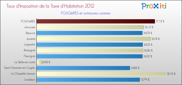 Taux d'imposition de la taxe d'habitation 2012 pour FOUGèRES et les communes proches Comparaison des taux d'imposition de la taxe d'habitation 2012 pour FOUGèRES et les communes voisines