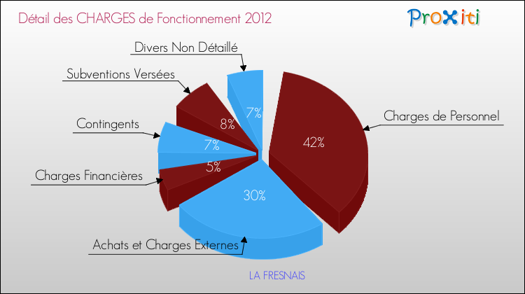 Décomposition des Charges de Fonctionnement 2012 de la commune de LA FRESNAIS Charges de Fonctionnement 2012 pour la commune de LA FRESNAIS