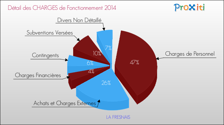 Décomposition des Charges de Fonctionnement 2014 de la commune de LA FRESNAIS Charges de Fonctionnement 2014 pour la commune de LA FRESNAIS