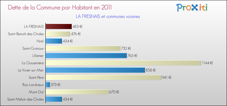 Dette par habitant de la commune en 2011 pour LA FRESNAIS et les communes proches Comparaison de la dette par habitant de la commune en 2011 pour LA FRESNAIS et les communes voisines