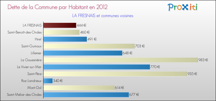 Dette par habitant de la commune en 2012 pour LA FRESNAIS et les communes proches Comparaison de la dette par habitant de la commune en 2012 pour LA FRESNAIS et les communes voisines