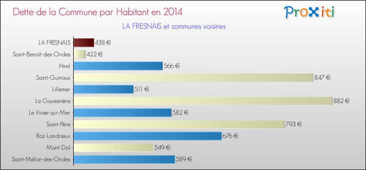Dette par habitant de la commune en 2014 pour LA FRESNAIS et les communes proches Comparaison de la dette par habitant de la commune en 2014 pour LA FRESNAIS et les communes voisines