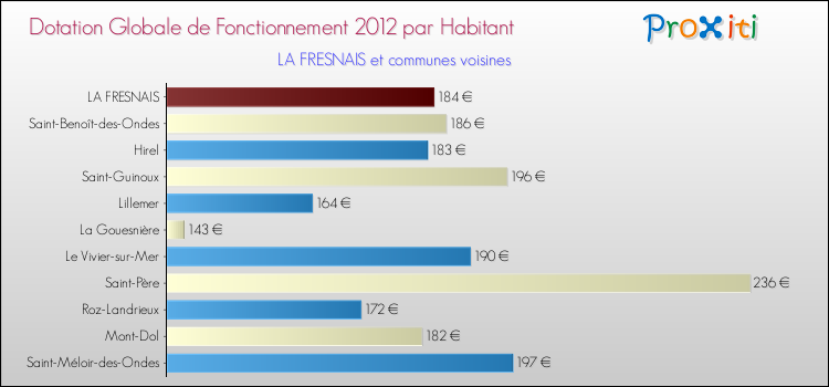 Montant des dotations globales de fonctionnement DGF par Habitant pour LA FRESNAIS et les communes proches Comparaison des des dotations globales de fonctionnement DGF par habitant pour LA FRESNAIS et les communes voisines