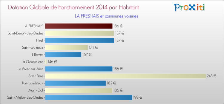 Montant des dotations globales de fonctionnement DGF par Habitant pour LA FRESNAIS et les communes proches en 2014. Comparaison des des dotations globales de fonctionnement DGF par habitant pour LA FRESNAIS et les communes voisines en 2014.