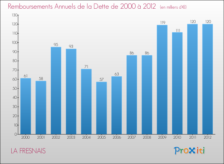 Evolution de l'annuité de la dette pour la commune de LA FRESNAIS de 2000 à 2012 Annuités de la dette pour LA FRESNAIS de 2000 à 2012