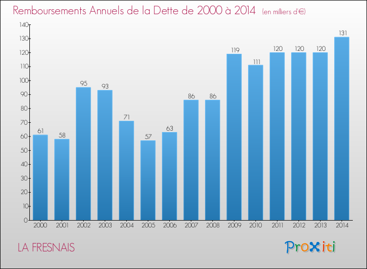 Evolution de l'annuité de la dette pour la commune de LA FRESNAIS de 2000 à 2014 Annuités de la dette pour LA FRESNAIS de 2000 à 2014