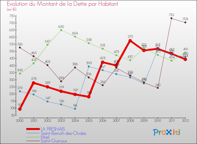 Evolution de la dette par habitant pour la commune de LA FRESNAIS et les communes proches de 2000 à 2012 Comparaison de la dette par habitant pour LA FRESNAIS et les communes voisines de 2000 à 2012