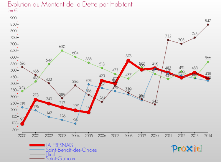 Evolution de la dette par habitant pour la commune de LA FRESNAIS et les communes proches de 2000 à 2014 Comparaison de la dette par habitant pour LA FRESNAIS et les communes voisines de 2000 à 2014