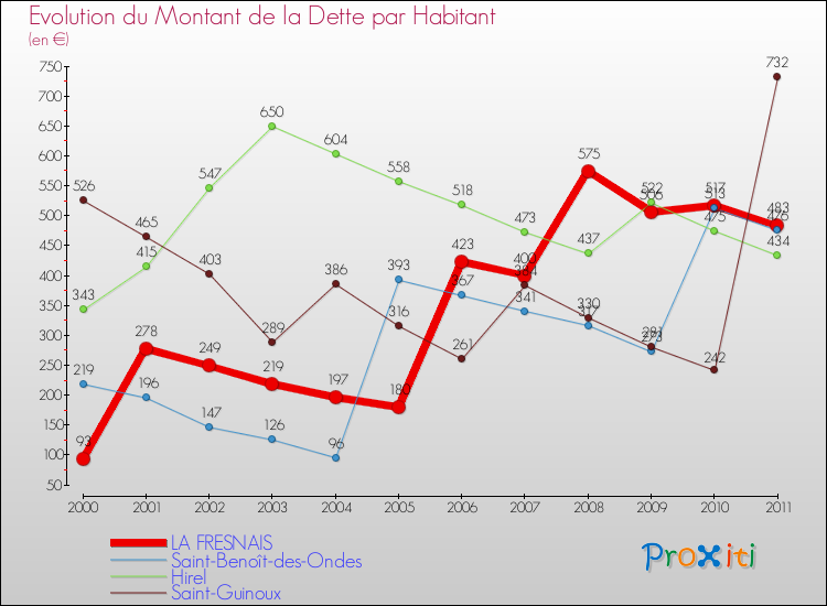 Evolution de la dette par habitant pour la commune de LA FRESNAIS et les communes proches Comparaison de la dette par habitant pour LA FRESNAIS et les communes voisines