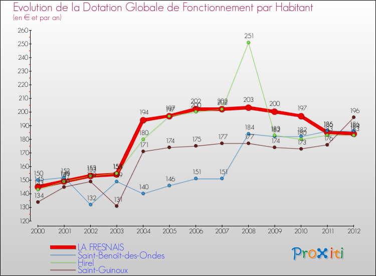 Evolution et montant de la dotation globale de fonctionnement par Habitant pour LA FRESNAIS et les communes proches Comparaison des dotations globales de fonctionnement par habitant pour LA FRESNAIS et les communes voisines