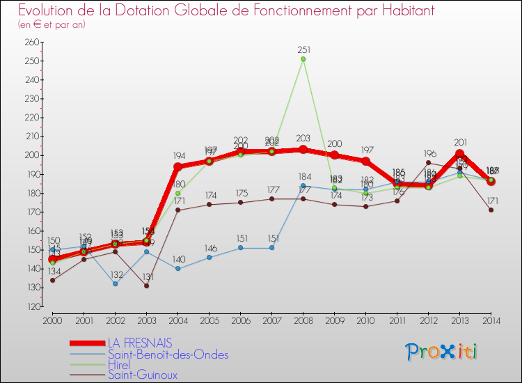 Evolution et montant de la dotation globale de fonctionnement par Habitant pour LA FRESNAIS et les communes proches de 2000 à 2014. Comparaison des dotations globales de fonctionnement par habitant pour LA FRESNAIS et les communes voisines de 2000 à 2014.
