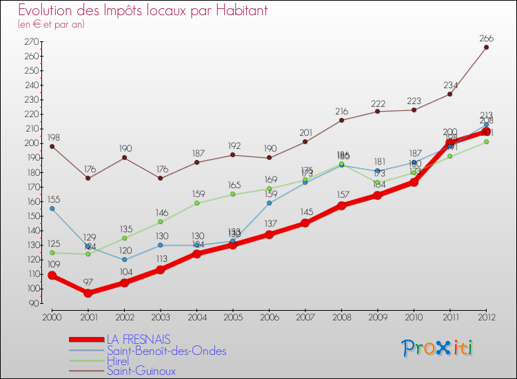 Evolution et montant des impôts locaux par Habitant pour LA FRESNAIS et les communes proches Comparaison des impôts locaux par habitant pour LA FRESNAIS et les communes voisines