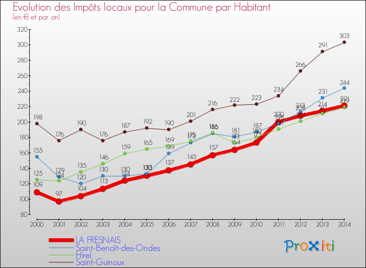 Evolution et montant des impôts locaux par Habitant pour LA FRESNAIS et les communes proches de 2000 à 2014 Comparaison des impôts locaux par habitant pour LA FRESNAIS et les communes voisines de 2000 à 2014