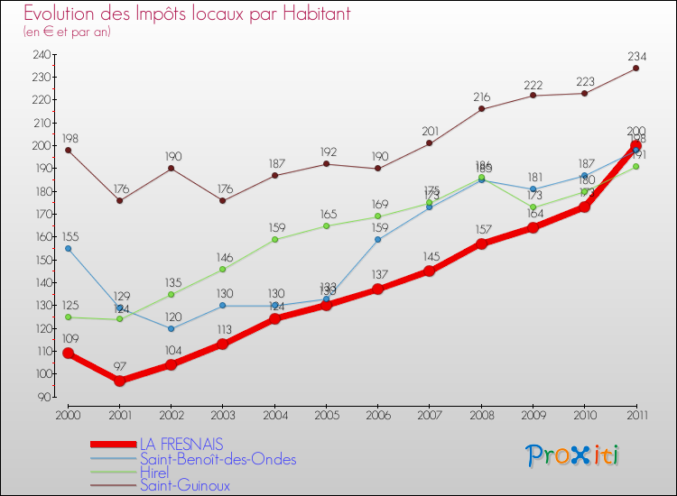 Evolution et montant des impôts locaux par Habitant pour LA FRESNAIS et les communes proches Comparaison des impôts locaux par habitant pour LA FRESNAIS et les communes voisines