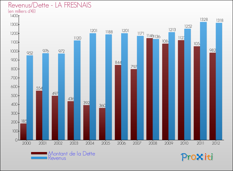 Evolution comparée de la dette et des revenus pour la commune de LA FRESNAIS de 2000 à 2012 Comparaison de la dette et des revenus pour LA FRESNAIS de 2000 à 2012