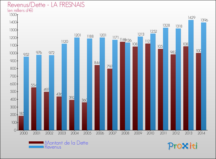 Evolution comparée de la dette et des revenus pour la commune de LA FRESNAIS de 2000 à 2014 Comparaison de la dette et des revenus pour LA FRESNAIS de 2000 à 2014