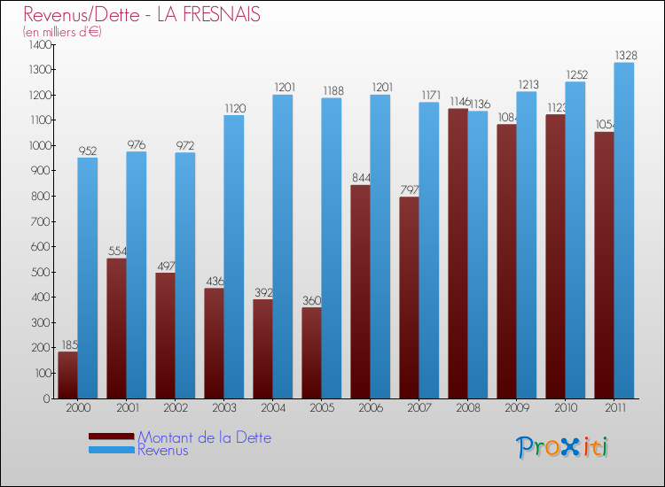 Evolution comparée de la dette et des revenus pour la commune de LA FRESNAIS de 2000 à 2011 Comparaison de la dette et des revenus pour LA FRESNAIS de 2000 à 2011