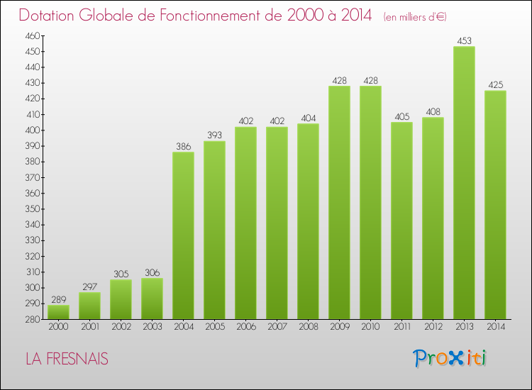 Evolution du montant de la Dotation Globale de Fonctionnement pour la commune de LA FRESNAIS de 2000 à 2014 Evolution du montant de la Dotation Globale de Fonctionnement pour LA FRESNAIS de 2000 à 2014