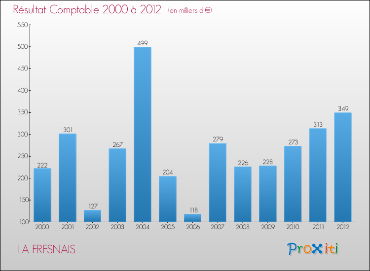 Evolution du résultat comptable pour la commune de LA FRESNAIS de 2000 à 2012 Evolution du résultat comptable pour LA FRESNAIS de 2000 à 2012