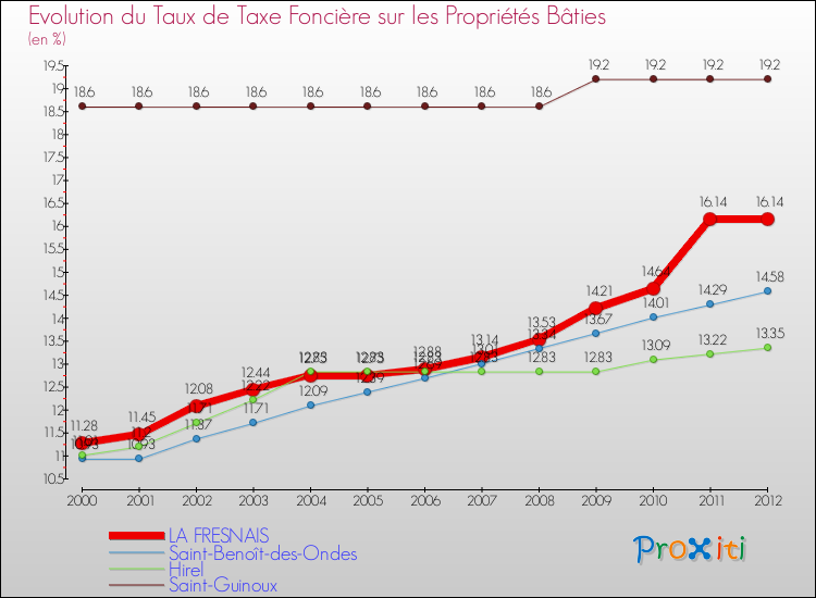 Evolution du taux de la taxe foncière sur le bati pour LA FRESNAIS et les communes proches de 2000 à 2012 Comparaison des taux de taxe foncière sur le bati pour LA FRESNAIS et les communes voisines de 2000 à 2012