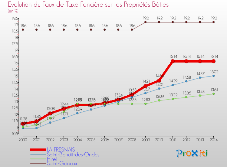Evolution du taux de la taxe foncière sur le bati pour LA FRESNAIS et les communes proches de 2000 à 2014 Comparaison des taux de taxe foncière sur le bati pour LA FRESNAIS et les communes voisines de 2000 à 2014