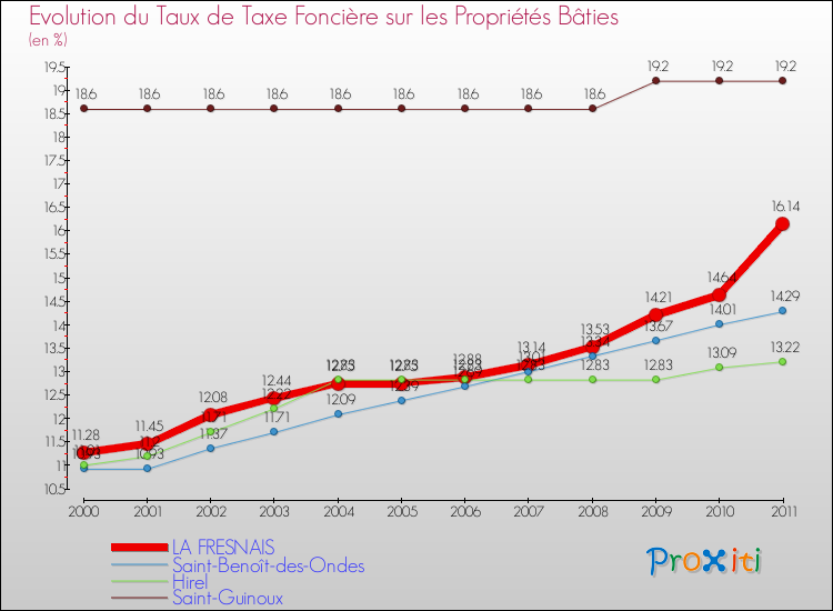 Evolution du taux de la taxe foncière sur le bati pour LA FRESNAIS et les communes proches Comparaison des taux de taxe foncière sur le bati pour LA FRESNAIS et les communes voisines