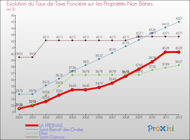 Evolution du taux de la taxe foncière sur les immeubles et terrains non batis pour LA FRESNAIS et les communes proches de 2000 à 2012 Comparaison des taux de la taxe foncière sur les immeubles et terrains non batis pour LA FRESNAIS et les communes voisines de 2000 à 2012