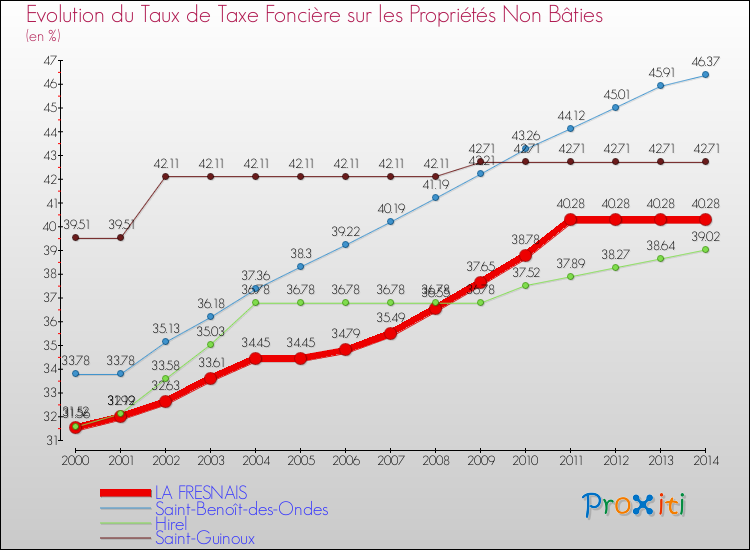 Evolution du taux de la taxe foncière sur les immeubles et terrains non batis pour LA FRESNAIS et les communes proches de 2000 à 2014 Comparaison des taux de la taxe foncière sur les immeubles et terrains non batis pour LA FRESNAIS et les communes voisines de 2000 à 2014