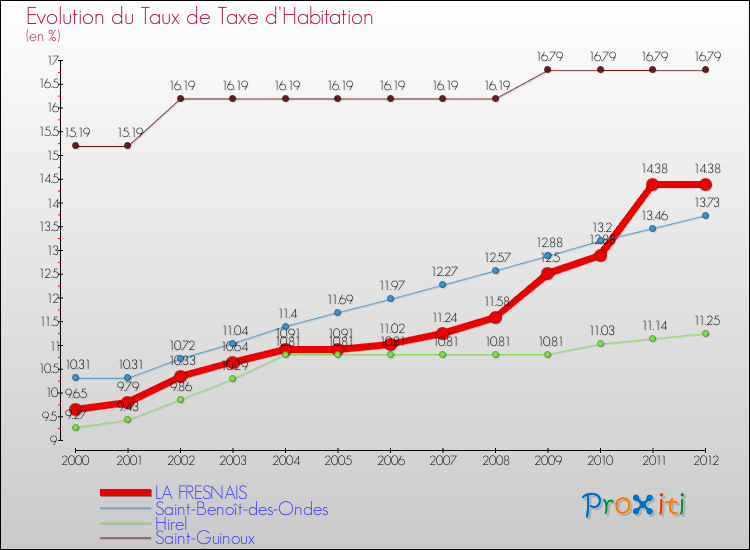 Evolution du taux de la taxe d'habitation pour LA FRESNAIS et les communes proches Comparaison des taux de la taxe d'habitation pour LA FRESNAIS et les communes voisines
