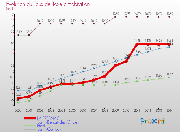 Evolution du taux de la taxe d'habitation pour LA FRESNAIS et les communes proches de 2000 à 2014 Comparaison des taux de la taxe d'habitation pour LA FRESNAIS et les communes voisines de 2000 à 2014