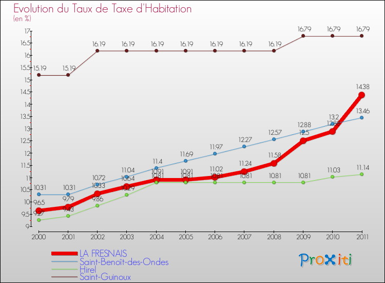 Evolution du taux de la taxe d'habitation pour LA FRESNAIS et les communes proches Comparaison des taux de la taxe d'habitation pour LA FRESNAIS et les communes voisines