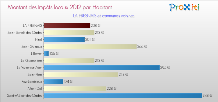 Montant des impôts locaux par Habitant pour LA FRESNAIS et les communes proches Comparaison des impôts locaux par habitant pour LA FRESNAIS et les communes voisines