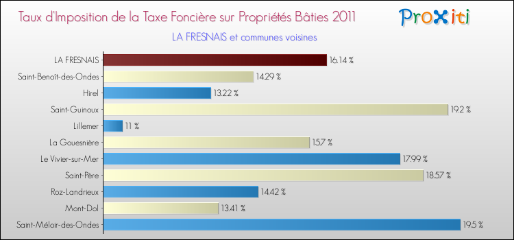 Taux d'imposition de la taxe foncière sur le bati 2011 pour LA FRESNAIS et les communes proches Comparaison des taux d'imposition de la taxe foncière sur le bati 2011 pour LA FRESNAIS et les communes voisines