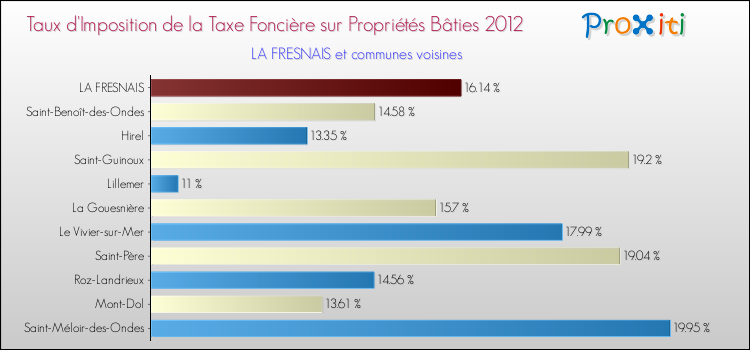 Taux d'imposition de la taxe foncière sur le bati 2012 pour LA FRESNAIS et les communes proches Comparaison des taux d'imposition de la taxe foncière sur le bati 2012 pour LA FRESNAIS et les communes voisines
