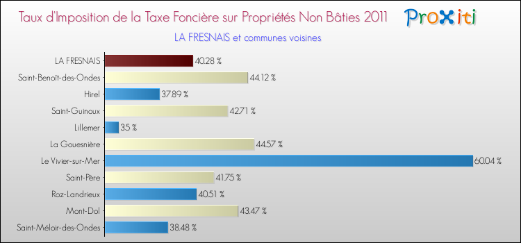 Taux d'imposition de la taxe foncière sur les immeubles et terrains non batis 2011 pour LA FRESNAIS et les communes proches Comparaison des taux d'imposition de la taxe foncière sur les immeubles et terrains non batis 2011 pour LA FRESNAIS et les communes voisines