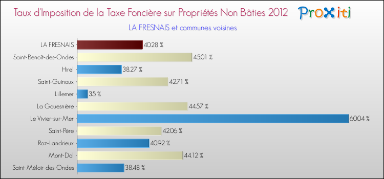 Taux d'imposition de la taxe foncière sur les immeubles et terrains non batis 2012 pour LA FRESNAIS et les communes proches Comparaison des taux d'imposition de la taxe foncière sur les immeubles et terrains non batis 2012 pour LA FRESNAIS et les communes voisines