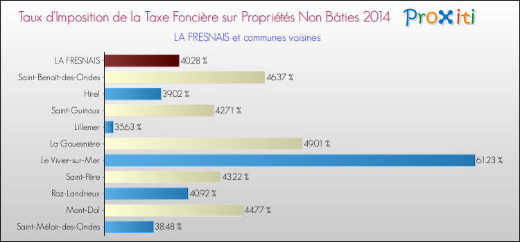 Taux d'imposition de la taxe foncière sur les immeubles et terrains non batis 2014 pour LA FRESNAIS et les communes proches Comparaison des taux d'imposition de la taxe foncière sur les immeubles et terrains non batis 2014 pour LA FRESNAIS et les communes voisines