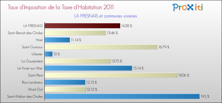 Taux d'imposition de la taxe d'habitation 2011 pour LA FRESNAIS et les communes proches Comparaison des taux d'imposition de la taxe d'habitation 2011 pour LA FRESNAIS et les communes voisines
