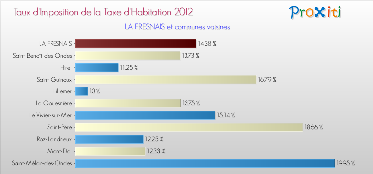 Taux d'imposition de la taxe d'habitation 2012 pour LA FRESNAIS et les communes proches Comparaison des taux d'imposition de la taxe d'habitation 2012 pour LA FRESNAIS et les communes voisines