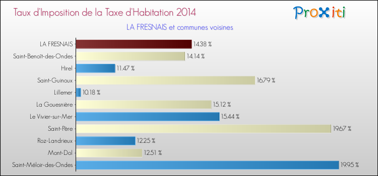 Taux d'imposition de la taxe d'habitation 2014 pour LA FRESNAIS et les communes proches Comparaison des taux d'imposition de la taxe d'habitation 2014 pour LA FRESNAIS et les communes voisines